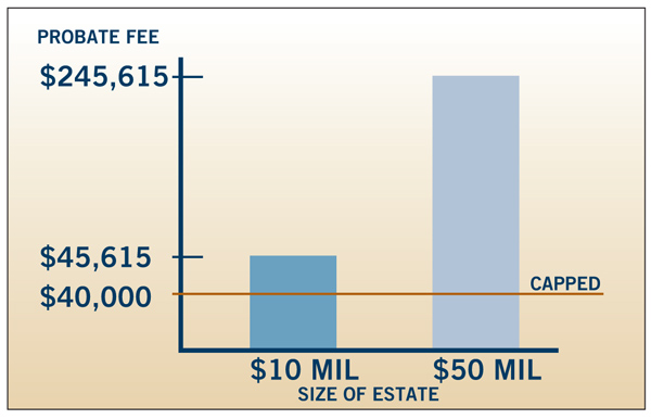 img Probat Fee by Size of Estate